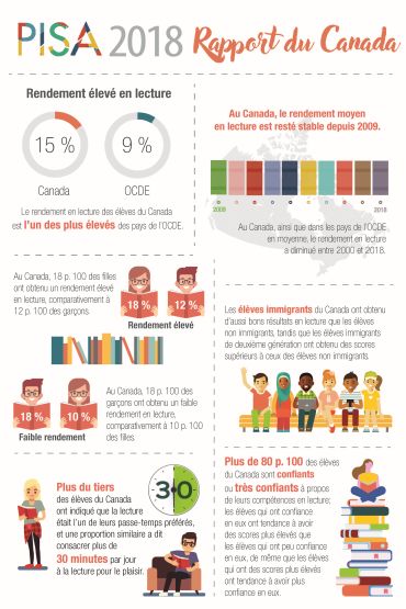 PISA 2018 Infographics FR