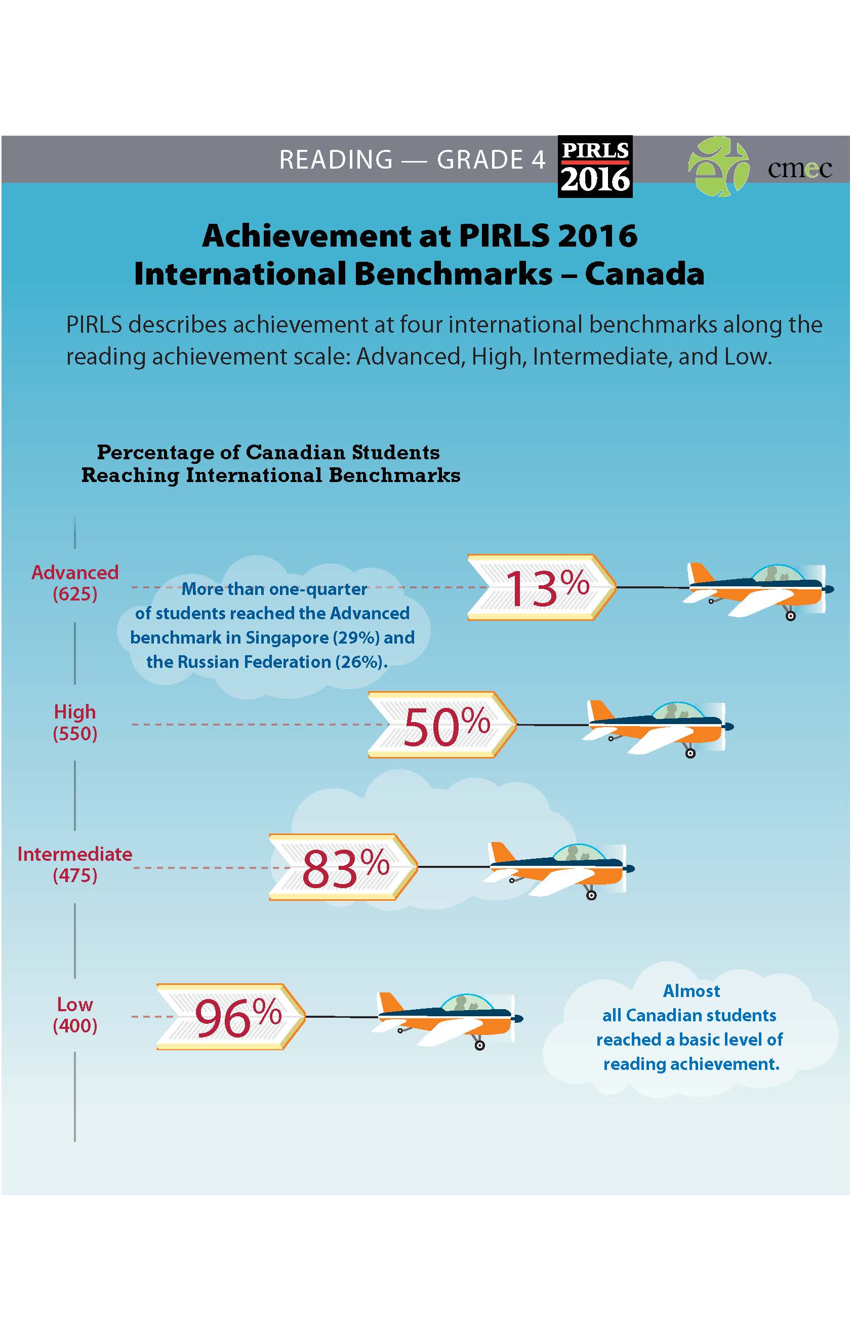 PIRLS Infographic Benchmarks 1