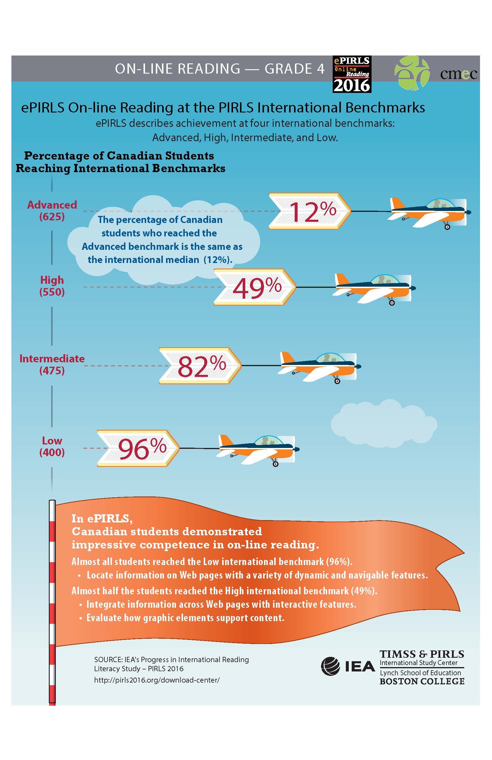 PIRLS Infographic Benchmarks 2