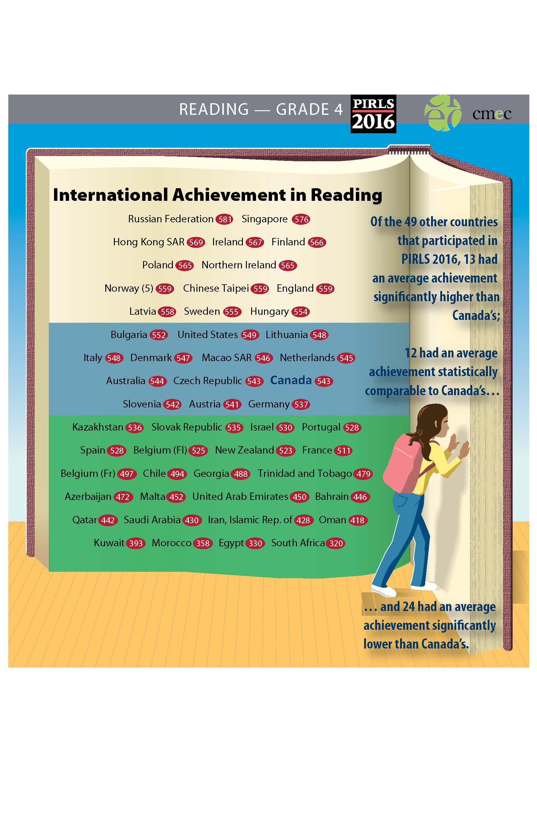 PIRLS Infographic Benchmarks 3